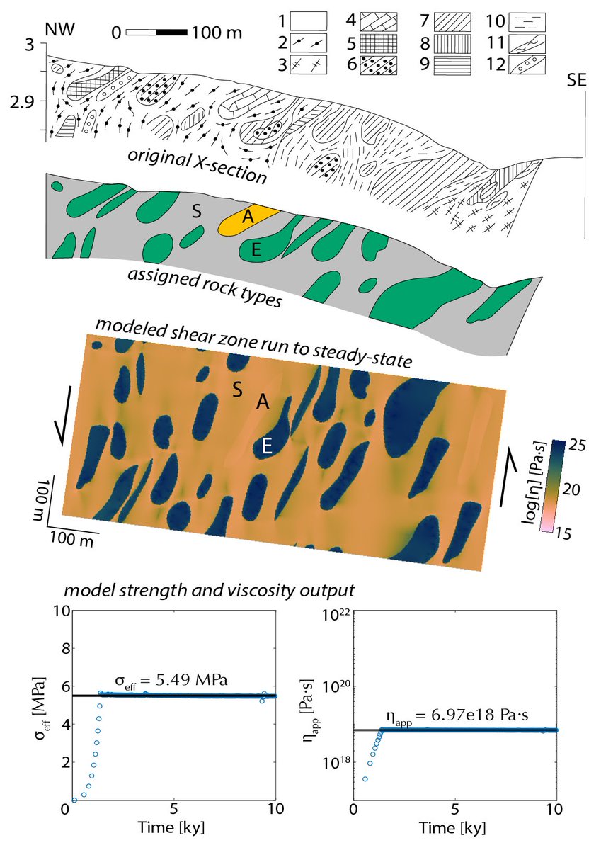 📣New paper out!🔔

We quantify deep/viscous subduction interface rheology by integrating field observations, numerical models, and experimental flow laws. This provides us new insights into viscosity and strength variations along subduction zones.

1/3

researchgate.net/publication/38…