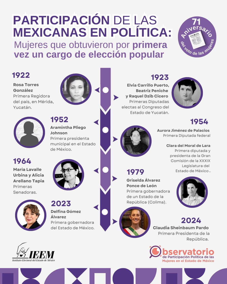 IEEM_MX's tweet photo. Participación de las mexicanas en política: Mujeres que obtuvieron por primera vez un cargo de elección popular. https://t.co/qyMgMan54q