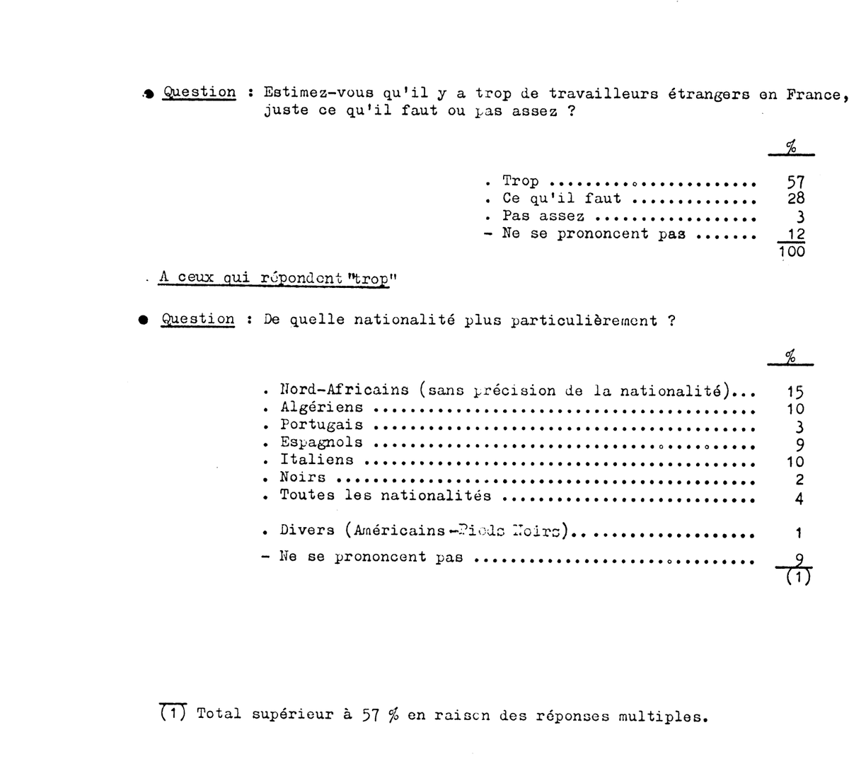 Ellibec's tweet photo. 📊🇫🇷 Nous sommes en 1966 

Cnews n'existe pas, le RN n'existe pas, Bolloré a seulement 14 ans.
La France compte moins d'étrangers qu'en 1931.

Mais 57% des Français estiment qu'il y a trop de travailleurs étrangers, dont 25% visent directement les Maghrébins 

Ifop, 1966 https://t.co/fubR6IKayo