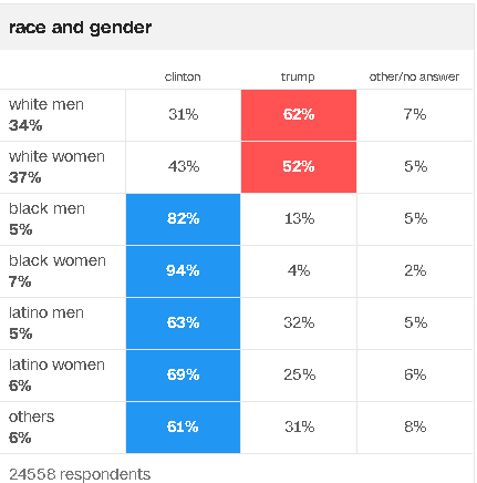 glenthecreator's tweet photo. #CornelWest2024
I pointed out yrs before how Black Men voted for Hillary rotten Clinton in 2016 at 82% yet still are called sexist by #AntiADOS-#AntiBlack feminist and their goons.White Men voted at 31%,Latino Men at 63% an no one said nothing.I didn't vote for her because I didn't vote in 2016.The Democratic Party is a failure.The #DemocraticParty has disregarded,disrespected,neglected and abandoned #ADOS Black Men from #Obama to #KamalaHarris yet still come with their hand out asking for our vote for #KamalaWalz2024.#AbandonHarris #NeverHarris2024 #BlackMenVote #BlackVoters #TheBlackVote