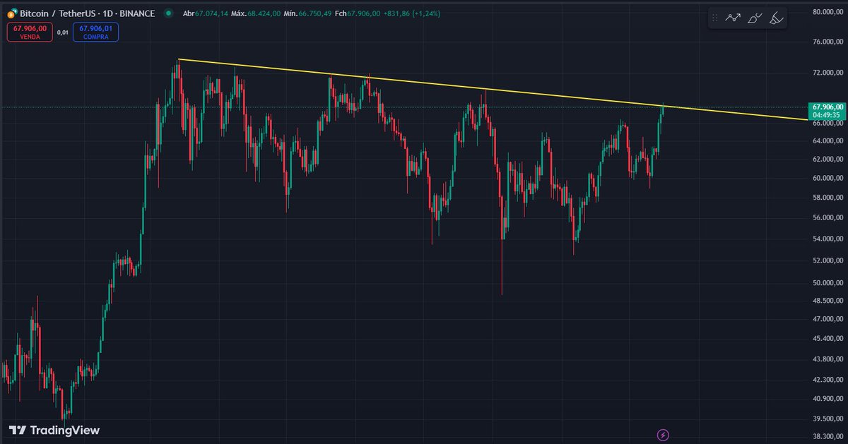 Quer sabe pode ser próximo movimento do BTC?

Vem comigo que te conto!

Estamos testando uma LTB (Linha de tendência de baixa), com muitos toques por baixo e já dizia o ditado: "Água mole em pedra dura tanto bate até que fura"