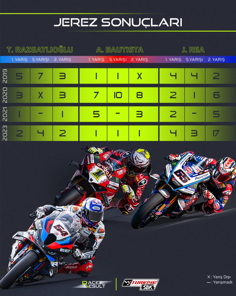 result_race's tweet photo. Son 3 şampiyonun Jerez karnesi. 📊
#ESPWorldSBK 🇪🇸 #WorldSBK #TR54 #WorldSBK2024 #Knn54riders #redbull #turkiye #raceresult #turkiyesbk https://t.co/rjvRMW70aT