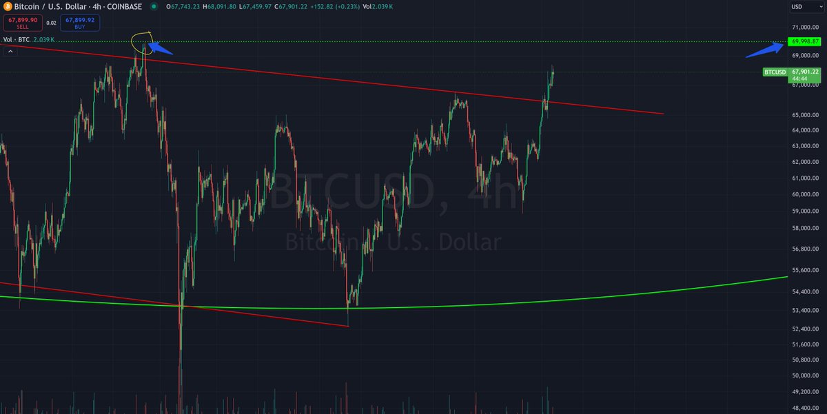 cryptopiamaniac's tweet photo. Can't make up these levels. $70,000 #Bitcoin price point is going to be rejected. https://t.co/HGoW3nmen2