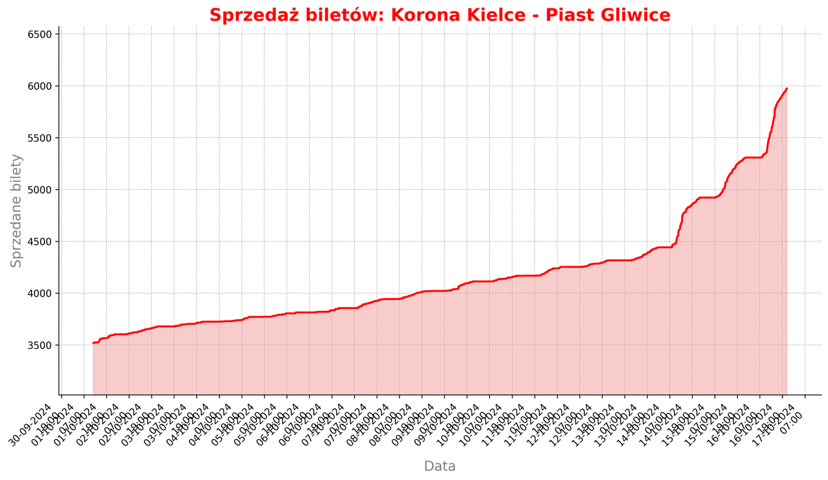 KoronnyLicznik's tweet photo. Wieczorny raport na 2 dni przed meczem z Piastem Gliwice.
Obecnie na liczniku mamy 5974 uprawnionych kibiców. Dziś bilety nabyło 666 osób (do godziny 21:20).
W tym momencie (tj. na koniec dnia) przed innymi meczami była następująca liczba na liczniku:
#KORSTM: 7836
#KORCRA: 8822
#KORZAG: 8380
#KORSTM (PP): 4547
#KORLPO: 11101
Na koniec wykres przedstawiający tempo sprzedaży biletów na mecz z Piastem Gliwice.
🎟️ Bilety na https://t.co/Gw1LDkoe6R
🧮 Licznik na https://t.co/TiTKj6f6rq
☕ Kawa na https://t.co/aQY30zmnCN
#KoronnyLicznik #KORPIA