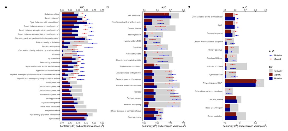 Marios Georgakis (@mariosgeorgakis) on Twitter photo The Taiwan Precision Medicine Initiative enriches genomic resources with long-needed non-European data!🇹🇼🧬
👉N=500K
👉multiple novel risk variants
👉strongly predictive polygenic scores
❗️Summ stats freely available: tpmi.ibms.sinica.edu.tw/www/en/
📜Preprint: medrxiv.org/content/10.110… The Taiwan Precision Medicine Initiative enriches genomic resources with long-needed non-European data!🇹🇼🧬
👉N=500K
👉multiple novel risk variants
👉strongly predictive polygenic scores
❗️Summ stats freely available: tpmi.ibms.sinica.edu.tw/www/en/
📜Preprint: medrxiv.org/content/10.110…