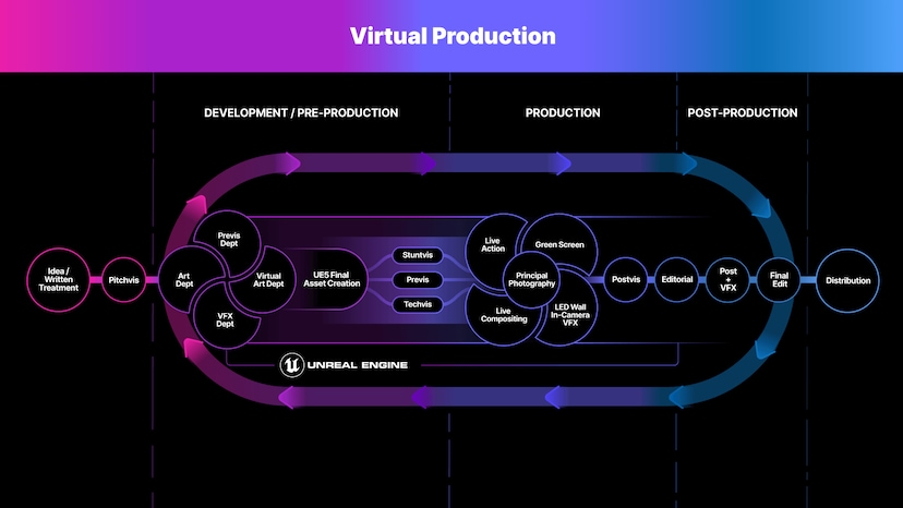 SublimeJalisco's tweet photo. Este es el flujo de desarrollo de una preproducción de Unreal Engine, comparte Carlos Vilchis 👇 https://t.co/oErxnuixUO