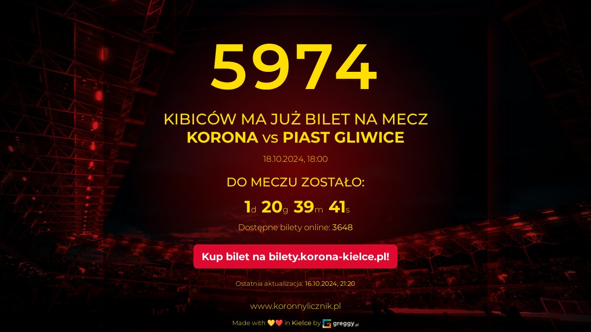 KoronnyLicznik's tweet photo. Wieczorny raport na 2 dni przed meczem z Piastem Gliwice.
Obecnie na liczniku mamy 5974 uprawnionych kibiców. Dziś bilety nabyło 666 osób (do godziny 21:20).
W tym momencie (tj. na koniec dnia) przed innymi meczami była następująca liczba na liczniku:
#KORSTM: 7836
#KORCRA: 8822
#KORZAG: 8380
#KORSTM (PP): 4547
#KORLPO: 11101
Na koniec wykres przedstawiający tempo sprzedaży biletów na mecz z Piastem Gliwice.
🎟️ Bilety na https://t.co/Gw1LDkoe6R
🧮 Licznik na https://t.co/TiTKj6f6rq
☕ Kawa na https://t.co/aQY30zmnCN
#KoronnyLicznik #KORPIA