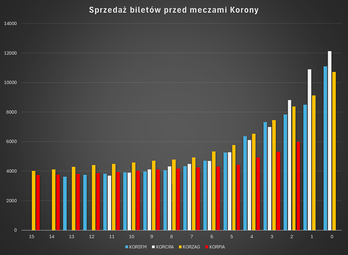 KoronnyLicznik's tweet photo. Wieczorny raport na 2 dni przed meczem z Piastem Gliwice.
Obecnie na liczniku mamy 5974 uprawnionych kibiców. Dziś bilety nabyło 666 osób (do godziny 21:20).
W tym momencie (tj. na koniec dnia) przed innymi meczami była następująca liczba na liczniku:
#KORSTM: 7836
#KORCRA: 8822
#KORZAG: 8380
#KORSTM (PP): 4547
#KORLPO: 11101
Na koniec wykres przedstawiający tempo sprzedaży biletów na mecz z Piastem Gliwice.
🎟️ Bilety na https://t.co/Gw1LDkoe6R
🧮 Licznik na https://t.co/TiTKj6f6rq
☕ Kawa na https://t.co/aQY30zmnCN
#KoronnyLicznik #KORPIA