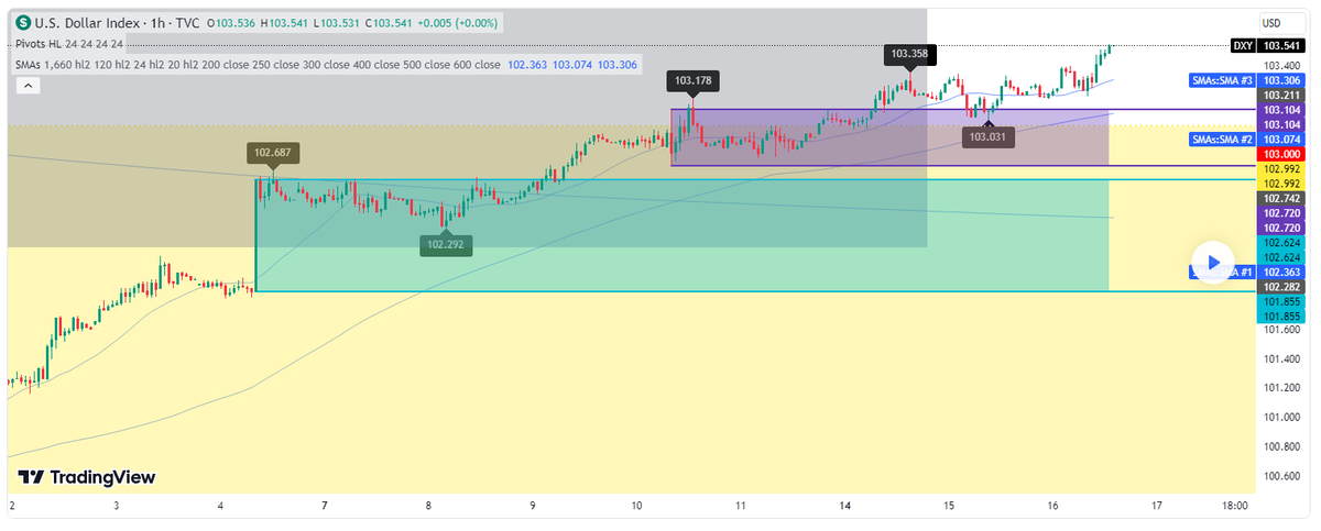 D2D_HelpfulTool's tweet photo. Another 48h - #DXY (1h)
Soft Landing Scenario Seems To Inspire
https://t.co/AeyEtIMudC
#TechnicalAnalysis #Education
#TradingView #USDollar #Another48h
#CFD #UnderstandingMarkets #PriceAction https://t.co/soRtihTErr