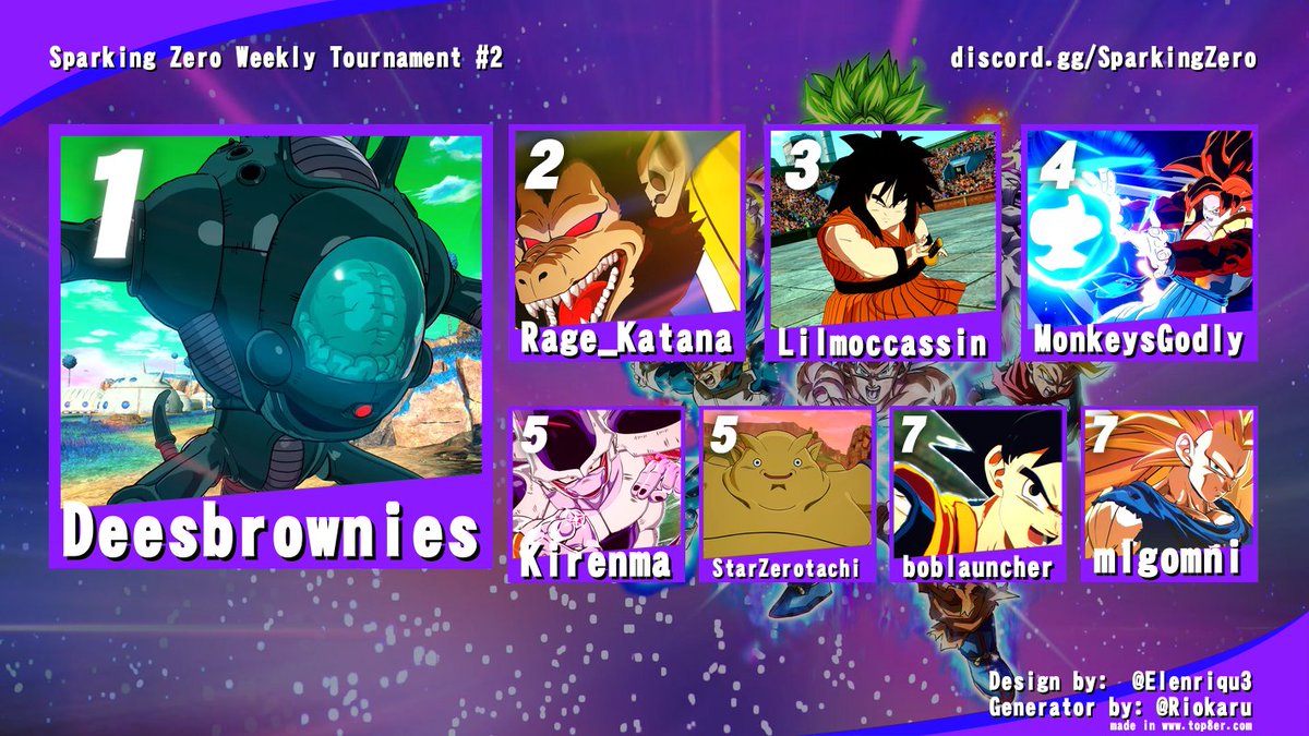 FlyKunai_'s tweet photo. Tournament results for the second Dragon Ball: Sparking Zero tournament are below!  

The third tournament will be next Tuesday at 2 PM EST and will be my first tournament on PC. There is a 32 participant limit so sign up here to claim your spot!

https://t.co/OqooM4N3kp https://t.co/Qjuo5OQbQa