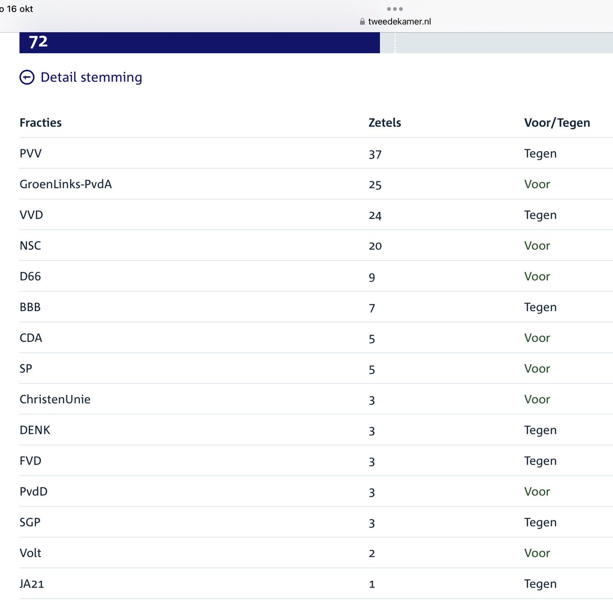 Dit was de stemverhouding