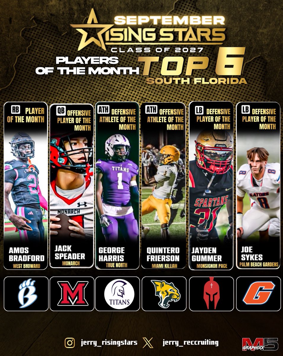 Rising Stars (@jerryrecruiting) on Twitter photo CLASS OF 2027: Congratulations to the Rising Stars’ Players of the Month for September in South Florida!
RB <a href="/Amosbrad177/">Amos Bradford</a>
QB <a href="/JTheqb/">Jack Spaeder</a>
ATH <a href="/GEORGECHARRIS82/">george harris</a>
ATH <a href="/frierson_quinny/">Quintero frierson jr</a>
LB <a href="/jayguwxp/">Jayden Gummer</a>
LB <a href="/JoeSykes22/">Joe Sykes</a>
<a href="/Dwight_XOS/">Dwight Thomas - Catapult Sports</a>
<a href="/NP_Florida/">Chad Jamison</a>
<a href="/TheUCReport/">Billy Tucker</a>
<a href="/EliteScoutingFL/">ELite Scouting FL</a>
<a href="/JimStefani/">Maize and Blue Banter</a> CLASS OF 2027: Congratulations to the Rising Stars’ Players of the Month for September in South Florida!
RB <a href="/Amosbrad177/">Amos Bradford</a>
QB <a href="/JTheqb/">Jack Spaeder</a>
ATH <a href="/GEORGECHARRIS82/">george harris</a>
ATH <a href="/frierson_quinny/">Quintero frierson jr</a>
LB <a href="/jayguwxp/">Jayden Gummer</a>
LB <a href="/JoeSykes22/">Joe Sykes</a>
<a href="/Dwight_XOS/">Dwight Thomas - Catapult Sports</a>
<a href="/NP_Florida/">Chad Jamison</a>
<a href="/TheUCReport/">Billy Tucker</a>
<a href="/EliteScoutingFL/">ELite Scouting FL</a>
<a href="/JimStefani/">Maize and Blue Banter</a>
