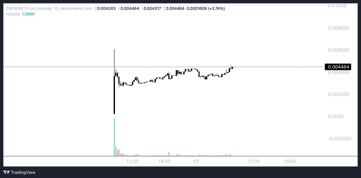 OzenInvests's tweet photo. As market is starting to look better we are adding more undervalued tokens into our port such as $CREA
 
Before I get into the tech part, this team has crazy work ethic + connections all over the space so not worried as a long term hold as they will continue to build 
 
CoinCreate provides tools to launch and manage blockchain projects with ease, speed and no coding is needed
 
^ if you ever visualised being a dev and wanted to give it a go putting your ideas out to the world, $CREA can help with that
 
 https://t.co/CnHqCtvwfe
 
 https://t.co/JGL4hrt2DF