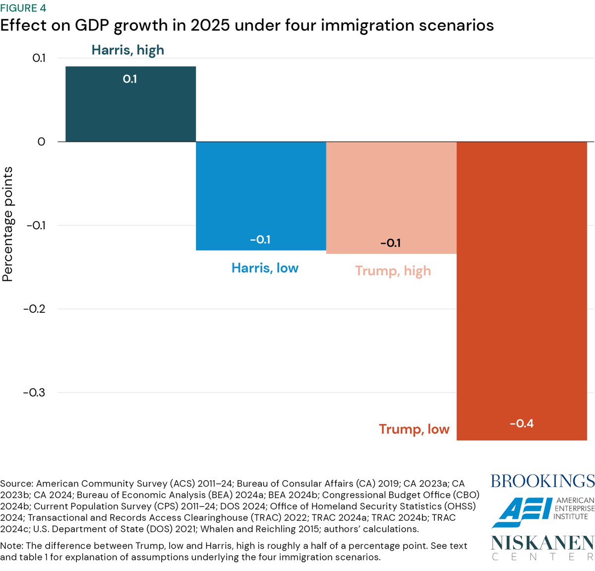 Wendy Edelberg (@wendyedelberg) on Twitter photo The presidential candidates’ differing approaches to immigration policy could show up in GDP growth—by as much as a half a percentage point (or $130 billion) in 2025, according to a new analysis from me, <a href="/CecEsterline/">Cecilia Esterline</a>, <a href="/stanveuger/">Stan Veuger</a>, and <a href="/taraelizwatson/">Tara E W</a>. brookings.edu/articles/immig… The presidential candidates’ differing approaches to immigration policy could show up in GDP growth—by as much as a half a percentage point (or $130 billion) in 2025, according to a new analysis from me, <a href="/CecEsterline/">Cecilia Esterline</a>, <a href="/stanveuger/">Stan Veuger</a>, and <a href="/taraelizwatson/">Tara E W</a>. brookings.edu/articles/immig…