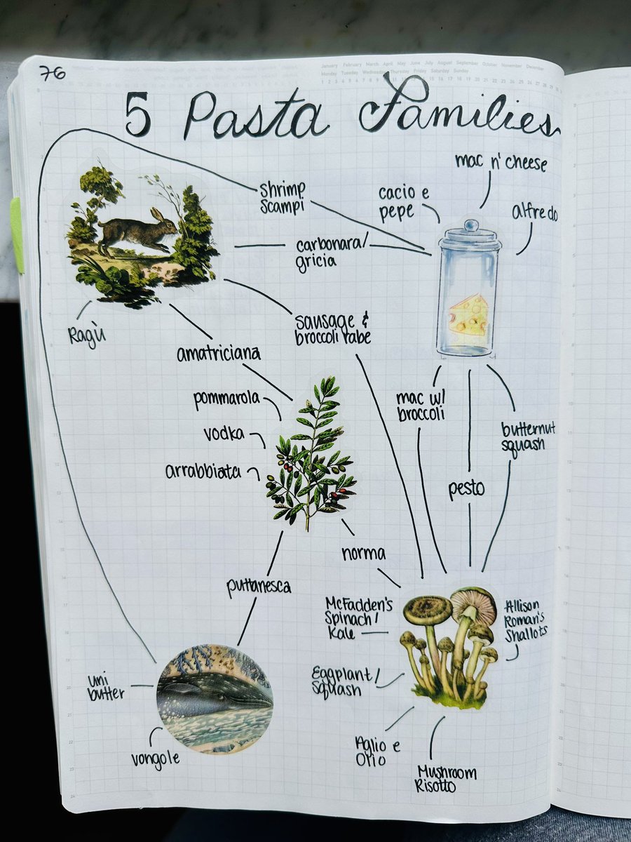 LizzyTheHermit's tweet photo. @CiaoSamin we were inspired by your 5 Pasta Families so we grabbed our favorite recipes, stickers, &amp; pens and drew out what recipes we like to make for a week night pasta https://t.co/zd9pa7kfHr