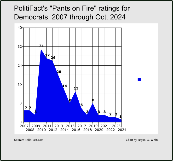 ZebraFactCheck's tweet image. Calling all fact-checkers! #factcheckthis #factchecking #factcheck 

What are we to make of the fairly steep decline in "Pants on Fire" ratings given to Democrats? Have fact checkers succeeded in making Democrats more honest? @gravesmatter