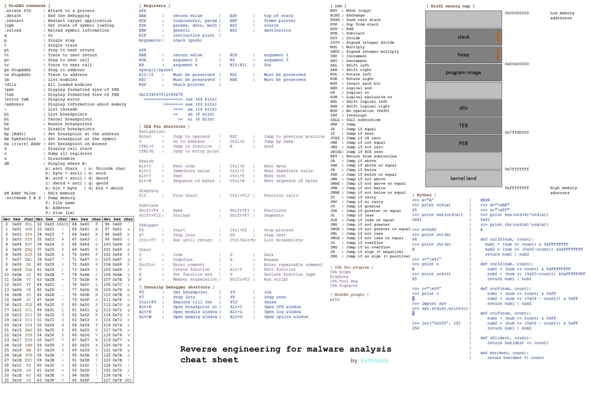 JenF3rr_'s tweet photo. 🚨🚨 Reverse Engineering (RE) &amp;&amp; Malware Analysis Cheat Sheet by @r00tbsd ! 
#ShareTheKnowledge #Malware #Reversing #RE #Cybersecurity #IR #Learning https://t.co/Ud0Jaa3M6s