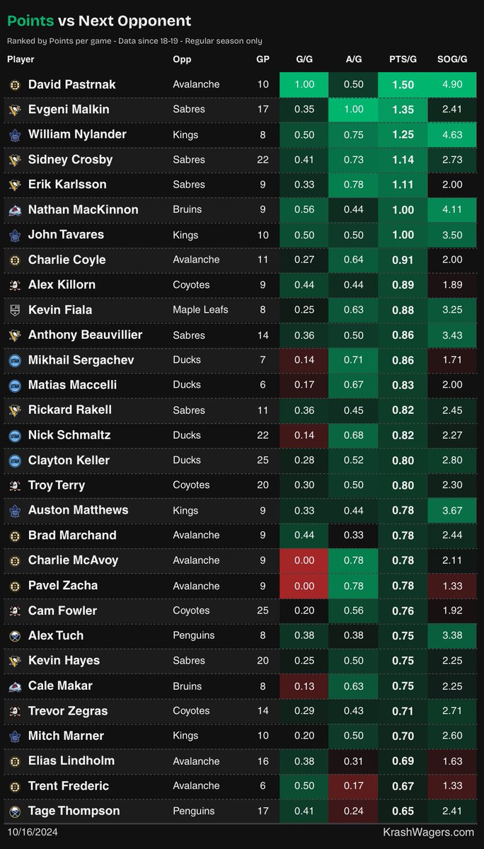 KrashWagers's tweet photo. 🎯Players vs Today's Opponent

📊Expanded our data back to the 2018-19 season

❤️Show some love if you want to see more NHL content