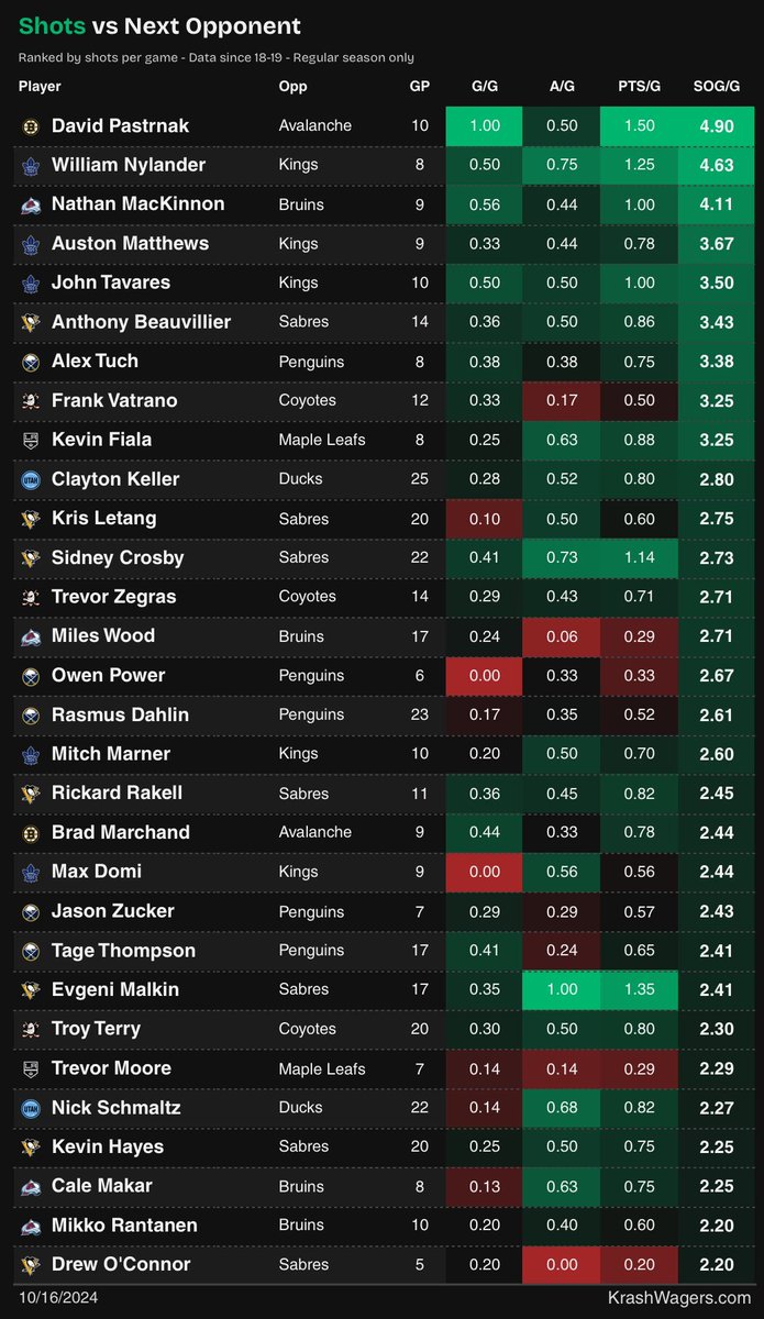 KrashWagers's tweet photo. 🎯Players vs Today's Opponent

📊Expanded our data back to the 2018-19 season

❤️Show some love if you want to see more NHL content