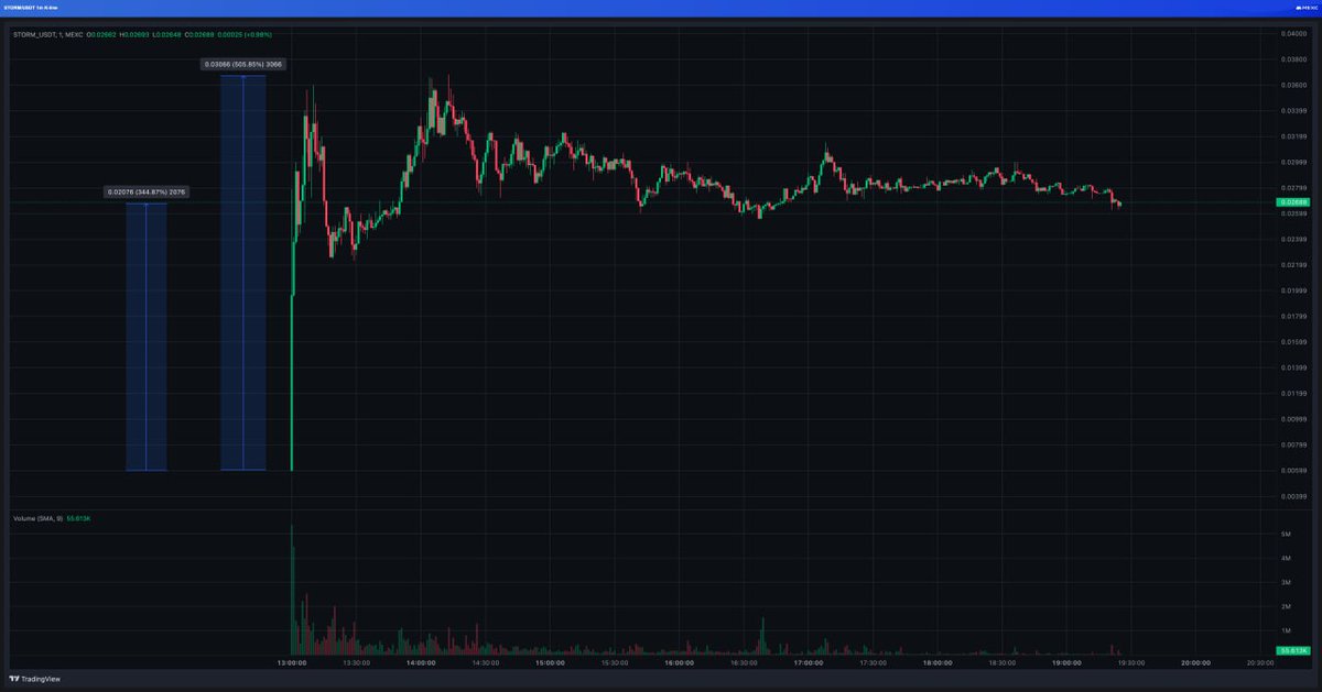 expert_para's tweet photo. 🔥 $STORM için TGE gününe kısa bir genel bakış 👇

⚡️ Avrupa, Brezilya ve Türkiye'de Twitter trendlerinde EN İYİLERDE

⚡️ @dexscreener trendlerinde İLK SIRA

⚡️ @GeckoTerminal'de trend olan SADECE #TON ekosistem tokeni

⚡️ Liste fiyatının hala X3 seviyesinde (Max X5)

💥 Tier-1 KOLs Tarafından yüzlerce gönderi 👍

Harika başlangıç, bakalım neler olacak 🎆

👉 Önemli Not: İşbirliği Paylaşımıdır. Yatırım Tavsiyesi içermez 🚨

@storm_trade_ton #TonEcosytem #STORM