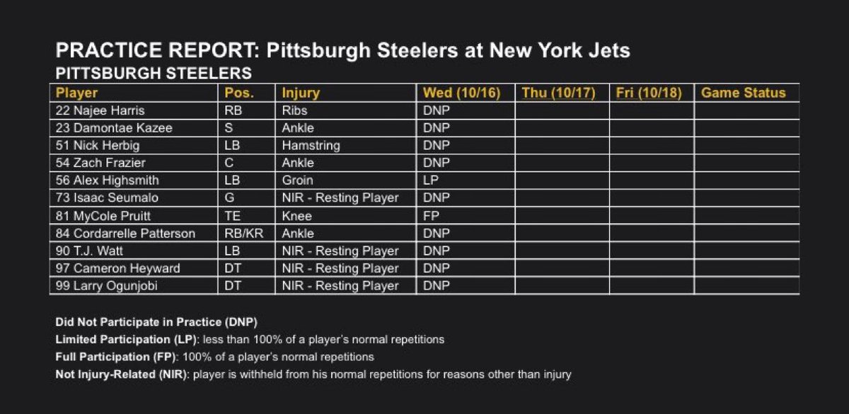 bepryor's tweet image. For the first time all season, Russell Wilson isn’t on the Steelers’ practice report. 

There are, however, many others — including Najee Harris (ribs). He typically rests on Wednesdays, but the ribs injury is new. 

MyCole Pruitt was a full participant, while Alex Highsmith was…