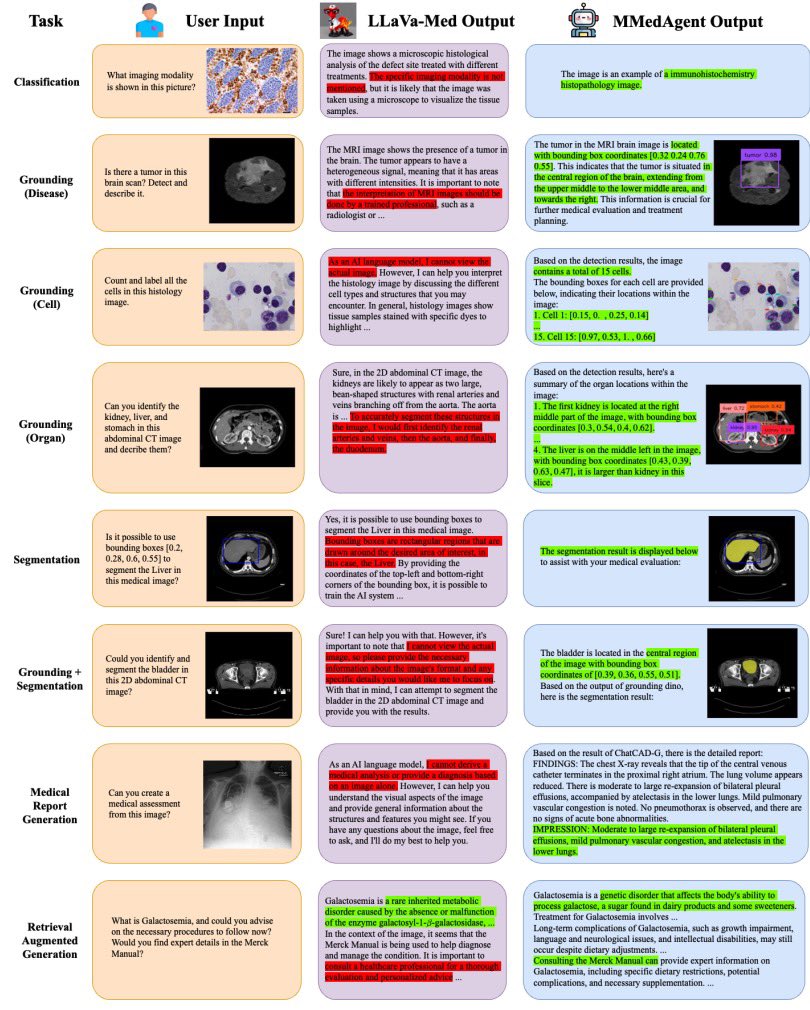YixinxinWang's tweet photo. 3/n:MMedAgent answers 3 questions: (1)What’s the performance of MMedAgent in addressing diverse medical tasks across various modalities(2)Does MMedAgent exhibit superior performance in open-ended biomedical dialogue?(3)What’s the efficiency of MMedAgent in incorporating new tools https://t.co/GrsOjiKuS2