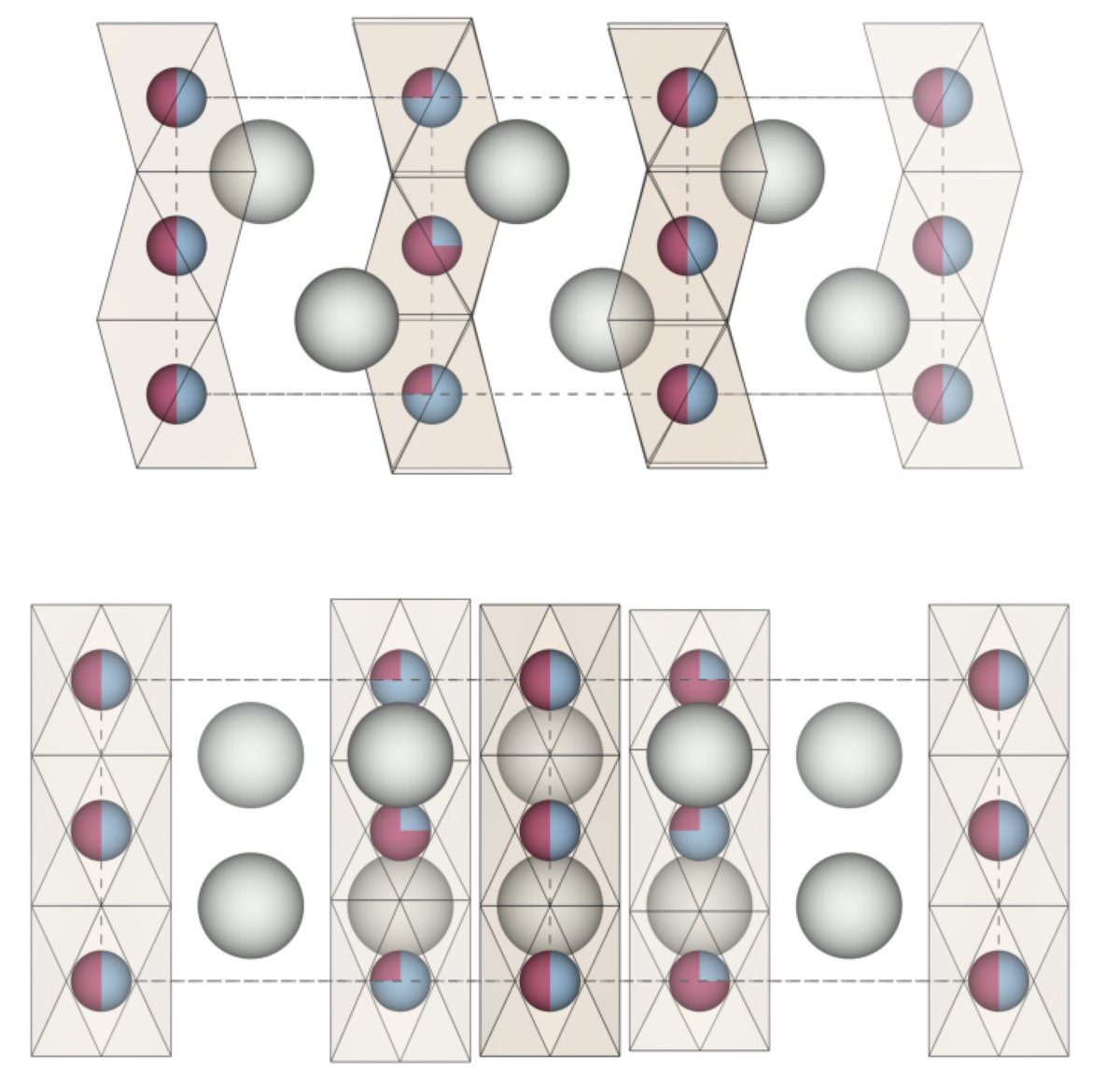 Cluster expansion-driven Monte Carlo simulations revealed the temperature dependence of Li/M order/disorder, corroborating experimental findings.