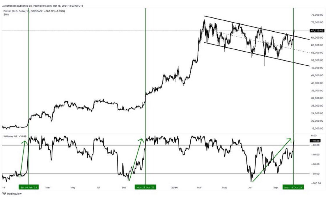 leventcengizx's tweet photo. #bitcoin nadir görülen bir momentum yükselişi yapıyor.
120 günlük Williams%R indikatörü "aşırı satım" bölgesinden "aşırı alım" bölgesine tam bir dalgalanma gerçekleştirdi.
Son iki seferde bu gerçekleştiğinde, fiyat birkaç ay içinde %50 ve %100 oranında artış gösterdi. https://t.co/rWu15VOiZa