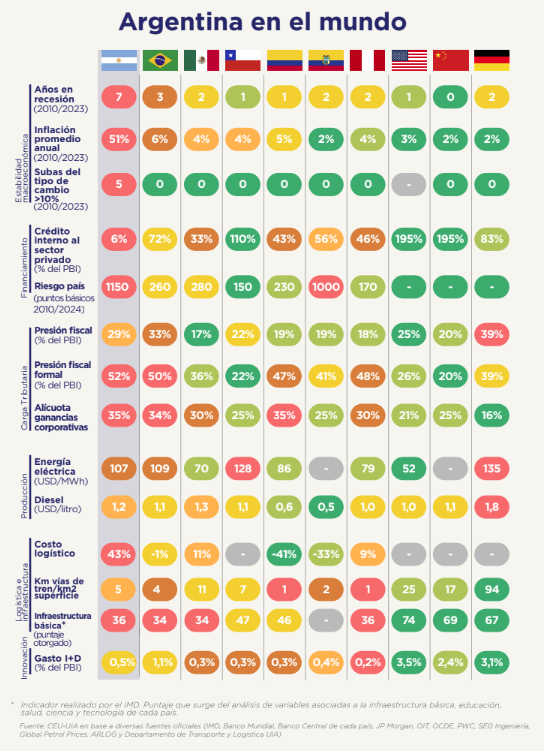 CEU_UIA's tweet photo. 📌Costo argentino: Claves para mejorar la competitividad

📊Argentina tiene una productividad mayor a Brasil y México pero en competitividad está en el puesto 66 de 67 (IMD https://t.co/3BMweKFraD ).

🔎Desde CEU-UIA analizamos las variables que afectan la competitividad.

🧵👇 https://t.co/DAWYIQ4AgL