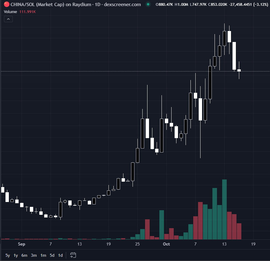 USAvsCHINAonSOL's tweet photo. $CHINA had 3-day corrections

It's just another one

Look what happened next

Tokens moving to diamond hands https://t.co/9LIstI4KB1