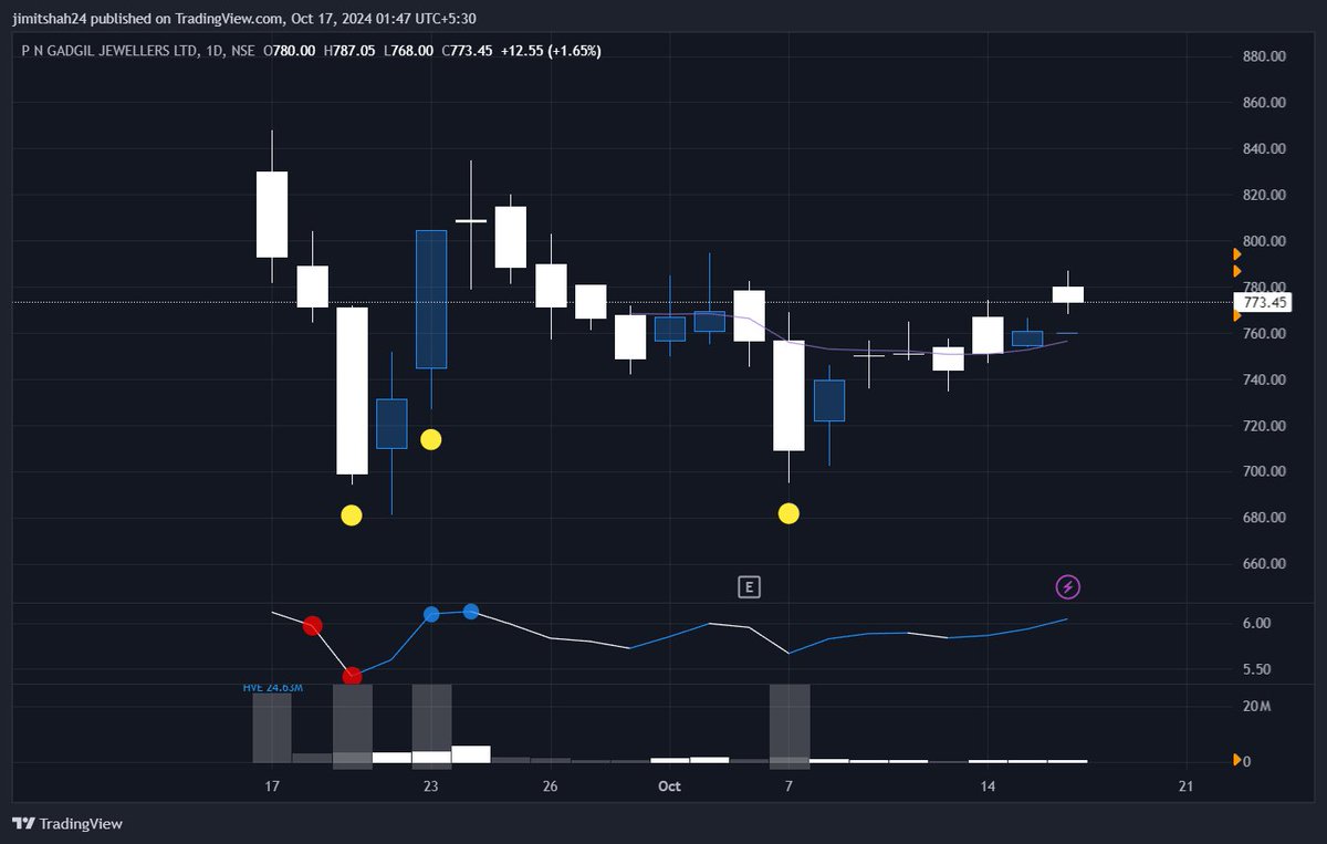Jimittshahh's tweet photo. #PNGJL P N Gadgil Jewellers
Inside bar break+ IPO setup based entry
Similar setup like Azad Engineering before it gave a 100%+ move (Reference chart attatched)
#StockMarket #stockstobuy #StockslnFocus #Trading #vcp #IP0 #stockmarketsindia #stocks #Finance #PNGJL #jewelry https://t.co/JE77UO7pXZ
