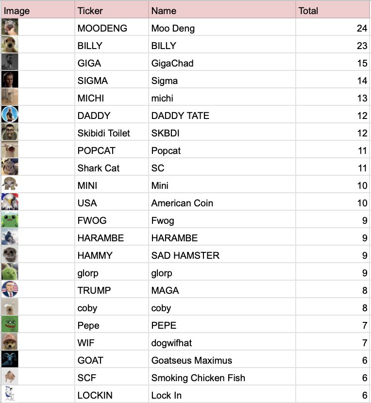 rasmr_eth's tweet photo. Here are the top 20 memecoins normies voted for…

What do you notice? https://t.co/Q2K4Z756xP