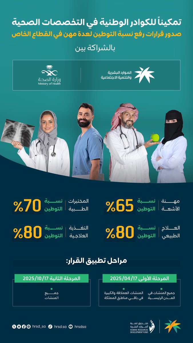 F_Mubarak_PT's tweet photo. الخبر هذا مثل الصدمة لبعض أصحاب الأعمال في القطاع الخاص. ليتهم يعلمون أنه خصوصا في هذه الوظائف، السعوديون هم الأفضل علماً وخبرة ولكن للأسف  يُغَيب عنهم ذلك بوجود بعض المقيمين المعادين لهذا التوطين وهم أصلاً فاشلين في ممارساتهم ويريدون الفشل لأبنائنا وبناتنا ولكن هيهات 

#العلاج_الطبيعي بشكل خاص، التعليم والممارسة فيه في المملكه العربيه السعوديه متقدم بشكل كبير ولا ينافسه أحد في الشرق الأوسط وينافس بشكل كبير على مستوى عالمي. 
هذه الحقيقة وهذا الواقع من دون زيف أو مجاملة