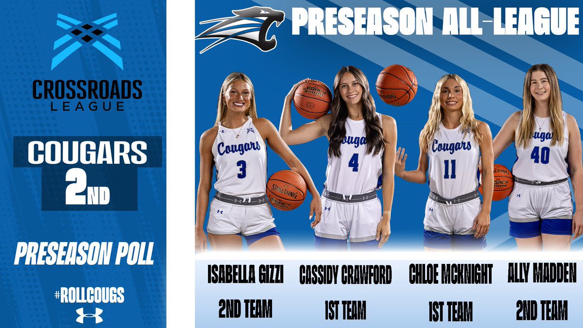LadyCougBBall's tweet photo. Lady Cougars voted 2nd in the Crossroads League Preseason Poll. 

Preseason All-League honors earned by Cassidy Crawford, Chloe McKnight, Ally Madden, and Isabella Gizzi!

@GizziIsabella @CrawfordCassidy @chloemcknight2 @AllyMadden3

#RollCougs #TCC https://t.co/p2F2kG35yt