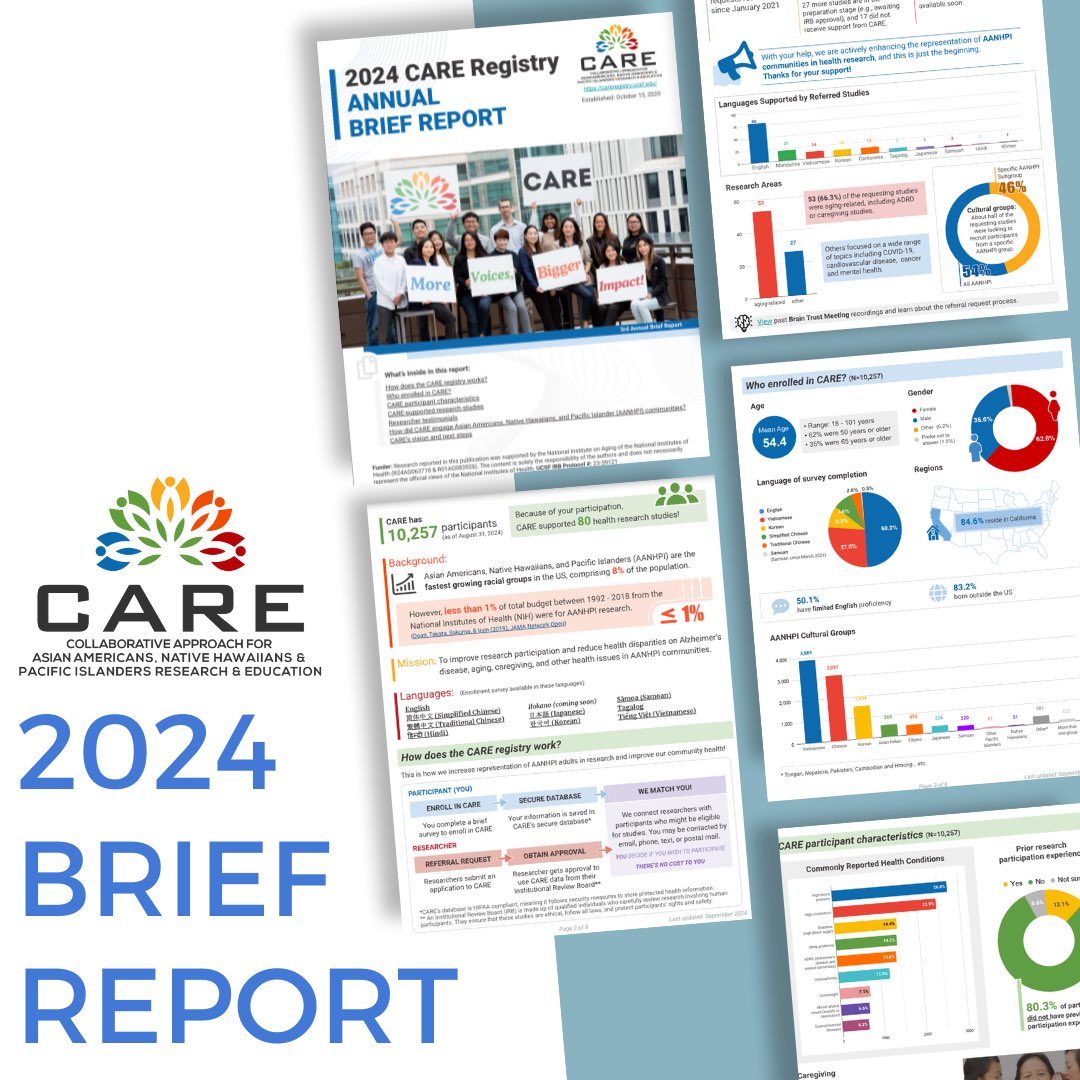 CARE’s Brief report is now available!
Read and share an organized overview of CARE’S purpose, partners, participant demographic, status of referral requests from research investigators, outreach activities, and next steps.

Find the report at:
tinyurl.com/CARE2024BriefR…