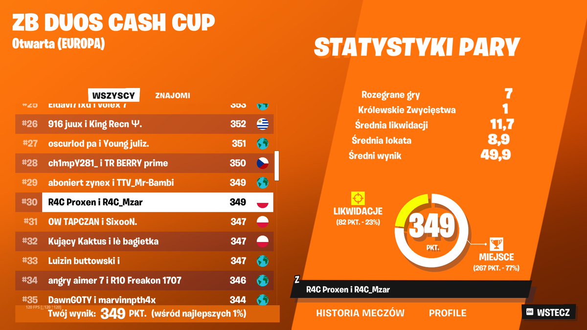 QUALED EU ZB CC FINALS w/<a href="/Proxen_/">Proxen</a> 😜

Streaming finals tomorrow on twitch 🤗

<a href="/R4C_Esport/">R4C Esport</a>