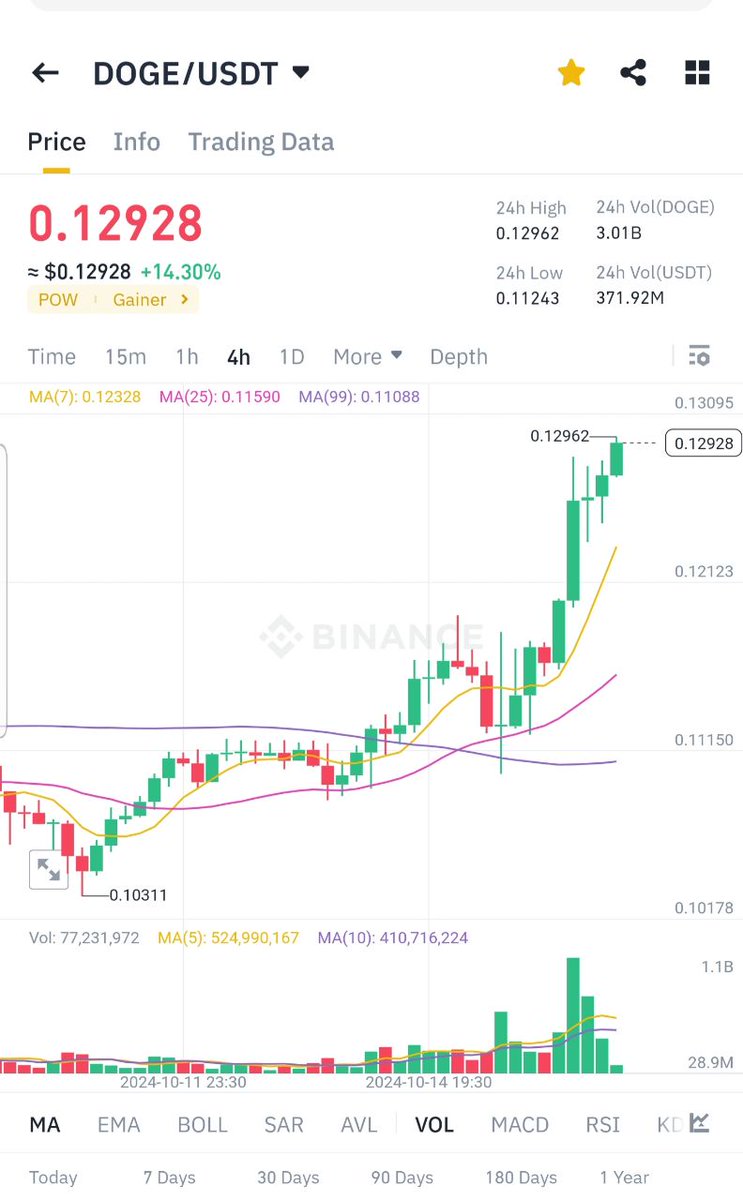 تاریخ : ۲۵ مهر ۱۴۰۳

قیمت دوج در لحظه نگارش: ۰/۱۳ دلار

دوج کوین حرکت صعودی خود را آغاز کرد و سیگنال زیر به هدف نشست.

وعده من صادق است....