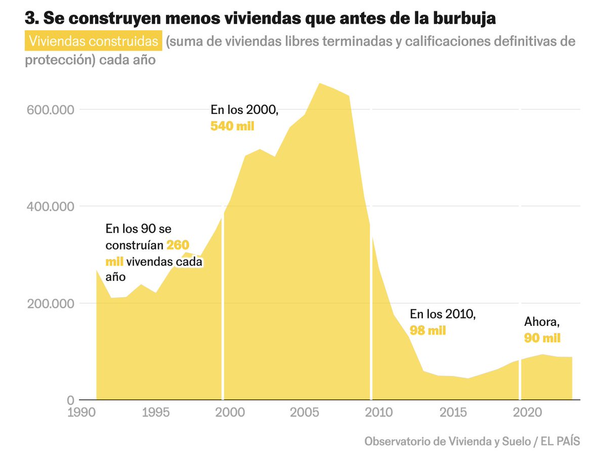 IkerRealEstate's tweet photo. El principal problema de la vivienda en un gráfico https://t.co/gfimpbMCAj