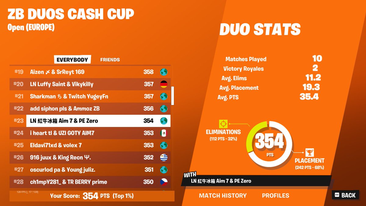 23rd Qualed For EU DUO ZB FINALS 🏆

Doomstadt in Finals w/<a href="/Redbull_Fridge/">Redbull Fridge</a> 😈

<a href="/PEliteEsports/">Performance Elite</a>