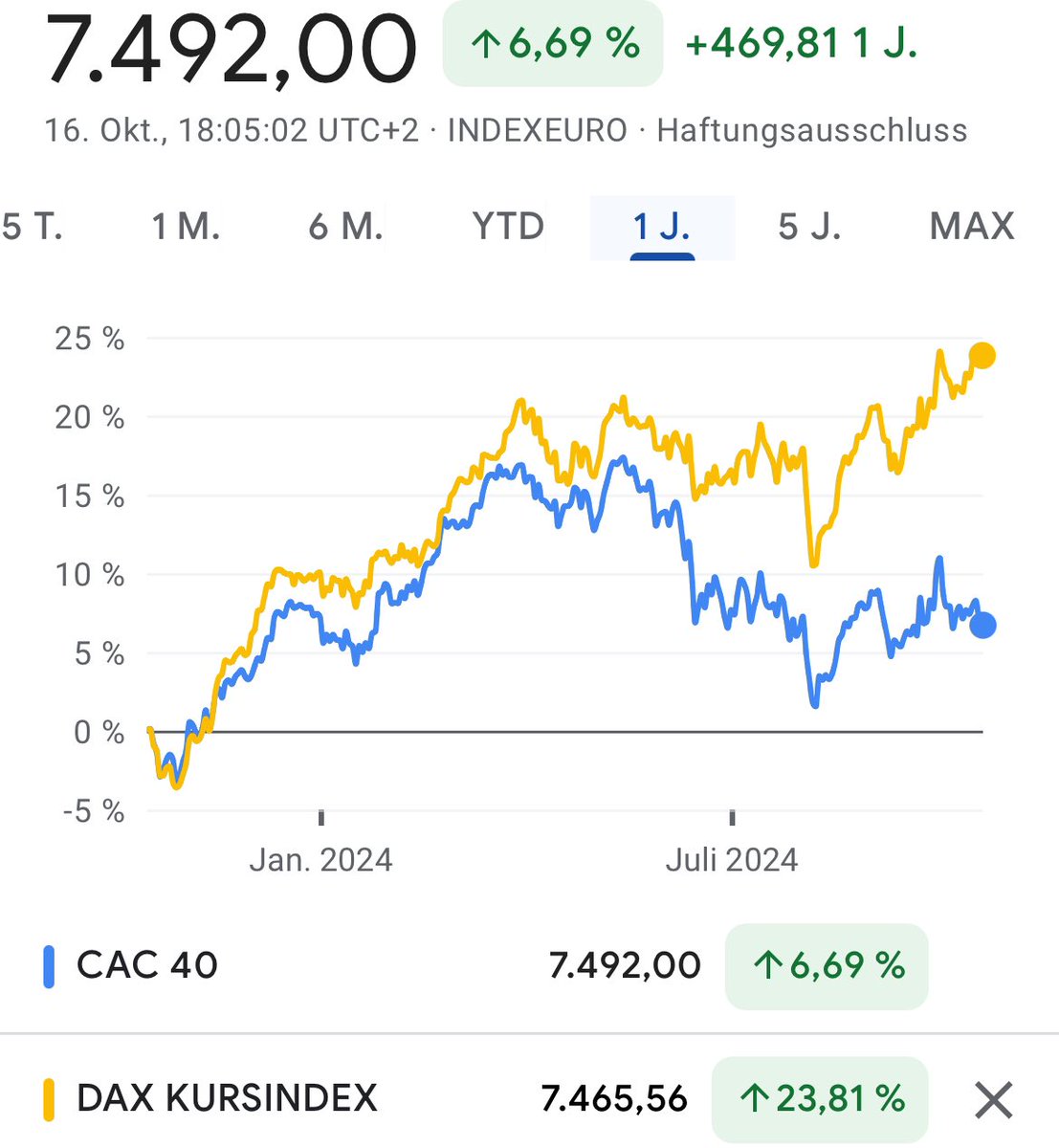 Tiefseher's tweet photo. Weil ja neuerdings der Hashtag #germanfree und ähnliches die Runde macht: In den letzten 12 Monaten hat sich der Dax deutlich besser geschlagen als der französische CAC40. Hier (der besseren Vergleichbarkeit wegen) der Dax Kursindex in gelb, der CAC in blau https://t.co/iZZUu8ykJk