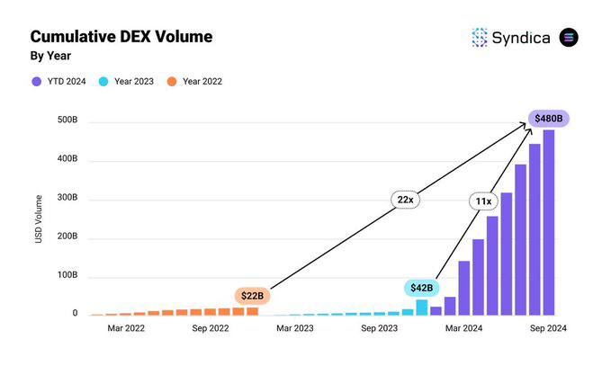 LivesGood_'s tweet photo. 📊 DEX-объемы на Solana с начала года выросли до $480 млрд

Увеличение в 22 раза по сравнению с 2022 годом

Увеличение в 11 раз по сравнению с 2023 годом https://t.co/b7g89RnIEm