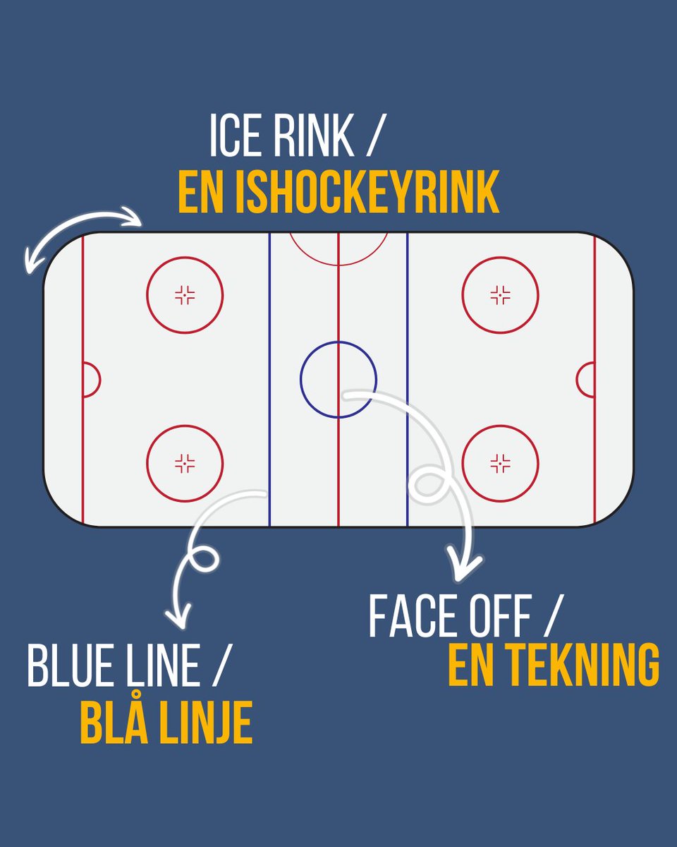 jhoomwrites's tweet photo. Learn some Swedish hockey phrases with Lars Nilsson, the Blue Crabs' resident Swede 🇸🇪💙💛🏒🦀

I love learning about other languages, and getting to play around with Swedish was definitely a fun part of writing The Trade Deadline! #hockeyromance https://t.co/JPwz49VJFI