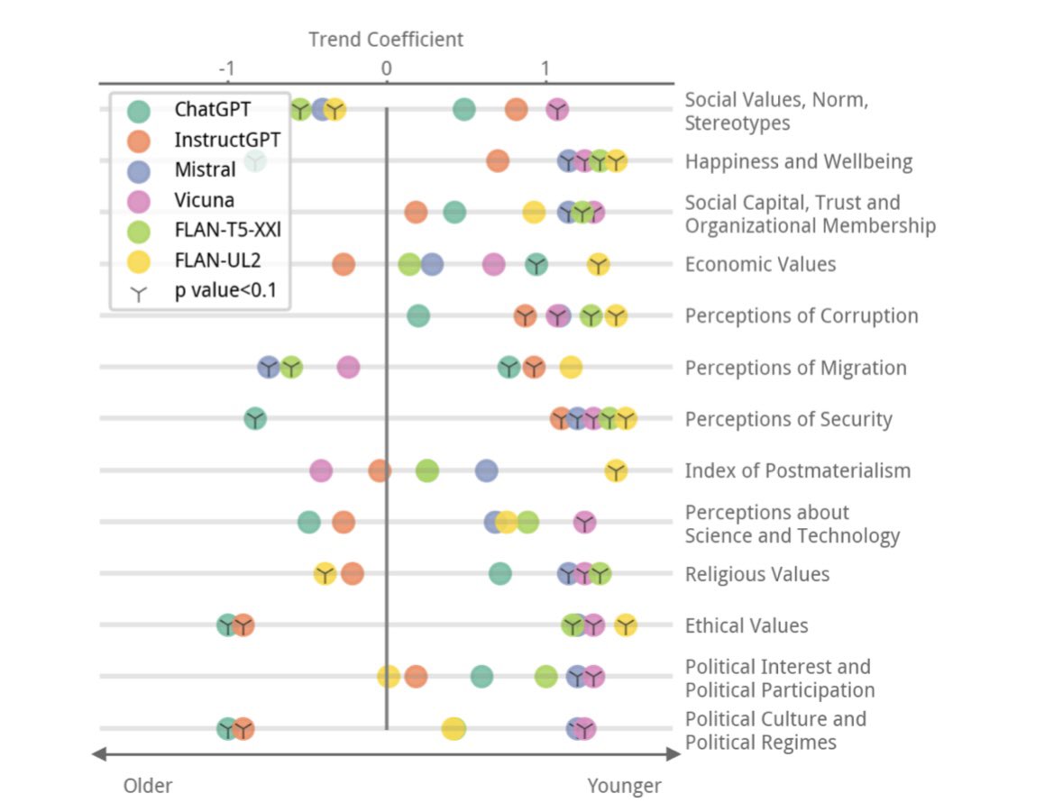 👵Although LLMs are often considered as equally beneficial to all, we find that many of today’s LLMs (both open- &amp; closed-source) lean heavily toward the younger generation, which further marginalizes older adults—an already disadvantaged group.

Check out our #EMNLP2024 paper ⬇️