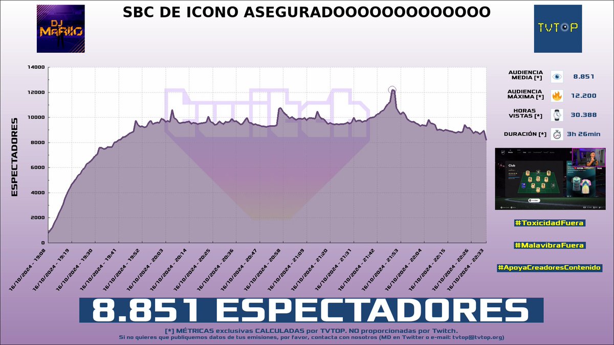 tvtop_es's tweet photo. ¡#DjMaRiiO 🎮⚽️ HA EMITIDO en #Twitch! Nuestros datos 🧐 :

▶️ ESPECTADORES 👁️ : 8.851
▶️ MINUTO DE ORO 🔥 : 12.200 [21:49h]
▶️ HORAS VISTAS ⌚️ : 30.388
▶️ RAIDEADO 🌪️ POR : #Cacho01

#EASportsFC25 #FIFA https://t.co/e6hxmQIaGW