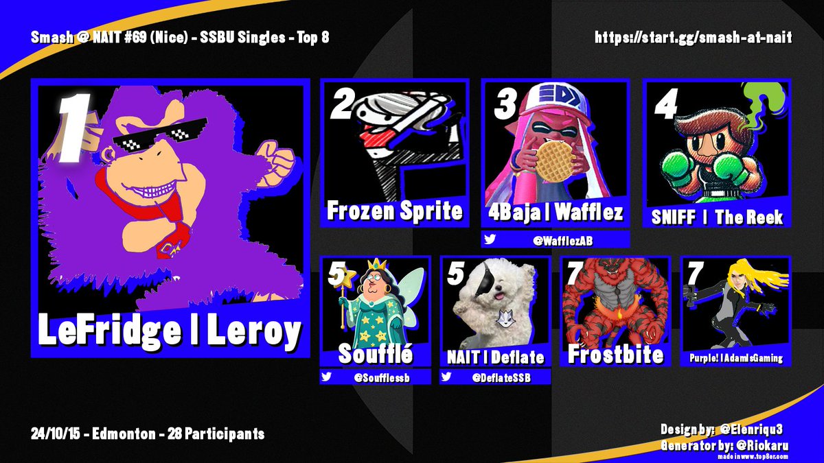 Thanks to everyone who came out to Smash @ NAIT #69 (nice)!!

Results:
🥇 Leroy
🥈 Frozen Sprite
🥉 Wafflez
🏅 The Reek
🏅 Deflate
🏅 Soufflé
🏅 AdamIsGaming
🏅 Frostbite

start.gg/tournament/sma…