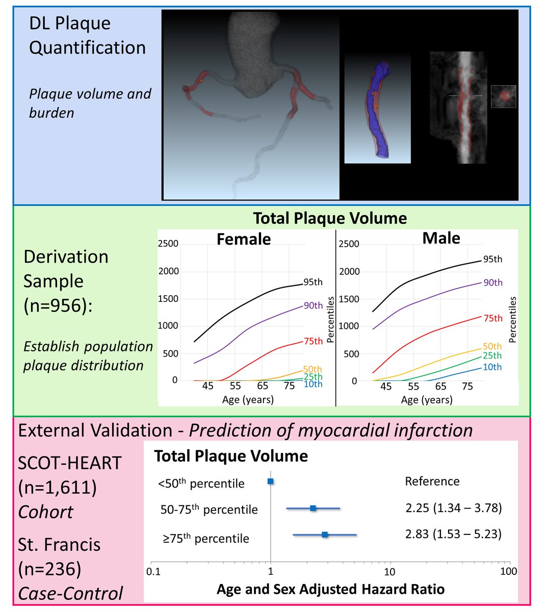 CircImaging's tweet photo. Establishing plaque volume thresholds for men and women by AI-enabled coronary CT Angiography for the risk of heart attack; higher plaque volume percentiles mean higher risk #YESSCCT @damini_dey @robertjhmiller @CedarsSinaiMed @LibinInstitute #AHAJournals  https://t.co/qqZMHWcNmZ https://t.co/Avbn7aSBTr