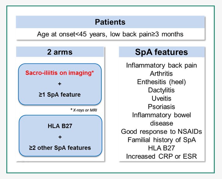 Think #inflammatorybackpain if:
•Age &lt;45 years old
•Gradual onset
•Duration for 3 months+
•      Early morning stiffness &gt;30 mins
•Pain at night (improves on getting up)
•Improves with exercise
•No improvement with rest
•Improves with NSAID's
#WorldSpineDay2024
