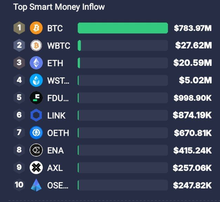 BadwiCrypto's tweet photo. 🔗 أخبار Onchain 🔗
⛓️نشهد تدفقات لمحافظ الأموال الذكية نحو:
#BTC #WBTC #ETH #WSTETH #FDUSD #LINK #OETH #ENA #AXL #OSETH
⛓️نشهد تدفقات خارجية لمحافظ الأموال الذكية من:
#STETH #LSETH #UNI #WBETH #SHIB #YGG #PEPE #STRK #SOL #WSOL
⛓️تصفيات بقيمة 144.69 مليون دولار
🧭 مؤشر الخوف و طمع :58
💪 هيمنة البيتكوين: %57.65
📤 تحركات صناديق الاستثمار #بيتكوين و #إيثيريوم 15/09/2024 📥
{https://t.co/JlpcqRRROA}
🧵6/7👇
#OnchainNews #أخبار_Onchain #تدفقات_الأموال #تصفية #هيمنة_البيتكوين #مؤشر_الخوف_والطمع #تداول_العملات #تدفقات_محافظ #تحليل_Onchain #سوق_العملات_المشفرة
#BitcoinETF #EthereumETF #CryptoInvestment #InstitutionalInvestment #FinancialMarkets #USBitcoinETF
#Blackrock #grayscale #etf #inflow #outflow
#كريبتو #عملات_رقمية #تطوير #صناديق #بلاكروك #غرايسكيل