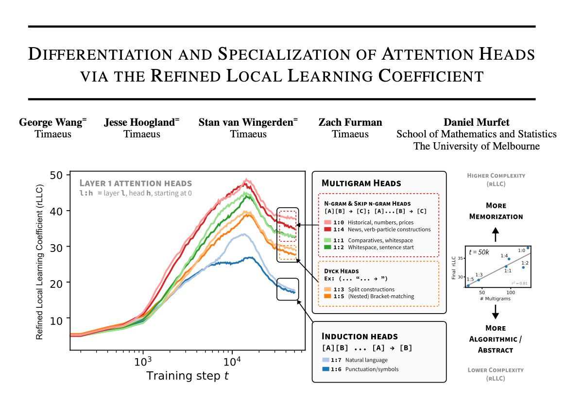 1/ How do attention heads form?

With our new approach, we show that attention heads have distinct developmental signatures. These signatures reveal how heads develop distinct functional roles specialized to different subsets of data. In the process, we discover a new circuit.