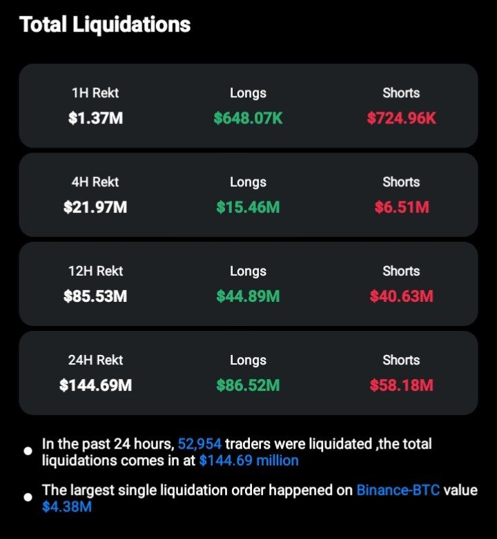 BadwiCrypto's tweet photo. 🔗 أخبار Onchain 🔗
⛓️نشهد تدفقات لمحافظ الأموال الذكية نحو:
#BTC #WBTC #ETH #WSTETH #FDUSD #LINK #OETH #ENA #AXL #OSETH
⛓️نشهد تدفقات خارجية لمحافظ الأموال الذكية من:
#STETH #LSETH #UNI #WBETH #SHIB #YGG #PEPE #STRK #SOL #WSOL
⛓️تصفيات بقيمة 144.69 مليون دولار
🧭 مؤشر الخوف و طمع :58
💪 هيمنة البيتكوين: %57.65
📤 تحركات صناديق الاستثمار #بيتكوين و #إيثيريوم 15/09/2024 📥
{https://t.co/JlpcqRRROA}
🧵6/7👇
#OnchainNews #أخبار_Onchain #تدفقات_الأموال #تصفية #هيمنة_البيتكوين #مؤشر_الخوف_والطمع #تداول_العملات #تدفقات_محافظ #تحليل_Onchain #سوق_العملات_المشفرة
#BitcoinETF #EthereumETF #CryptoInvestment #InstitutionalInvestment #FinancialMarkets #USBitcoinETF
#Blackrock #grayscale #etf #inflow #outflow
#كريبتو #عملات_رقمية #تطوير #صناديق #بلاكروك #غرايسكيل